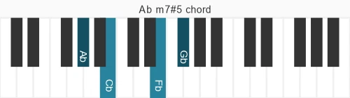 Piano voicing of chord Ab m7#5